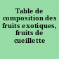 Table de composition des fruits exotiques, fruits de cueillette d'Afrique